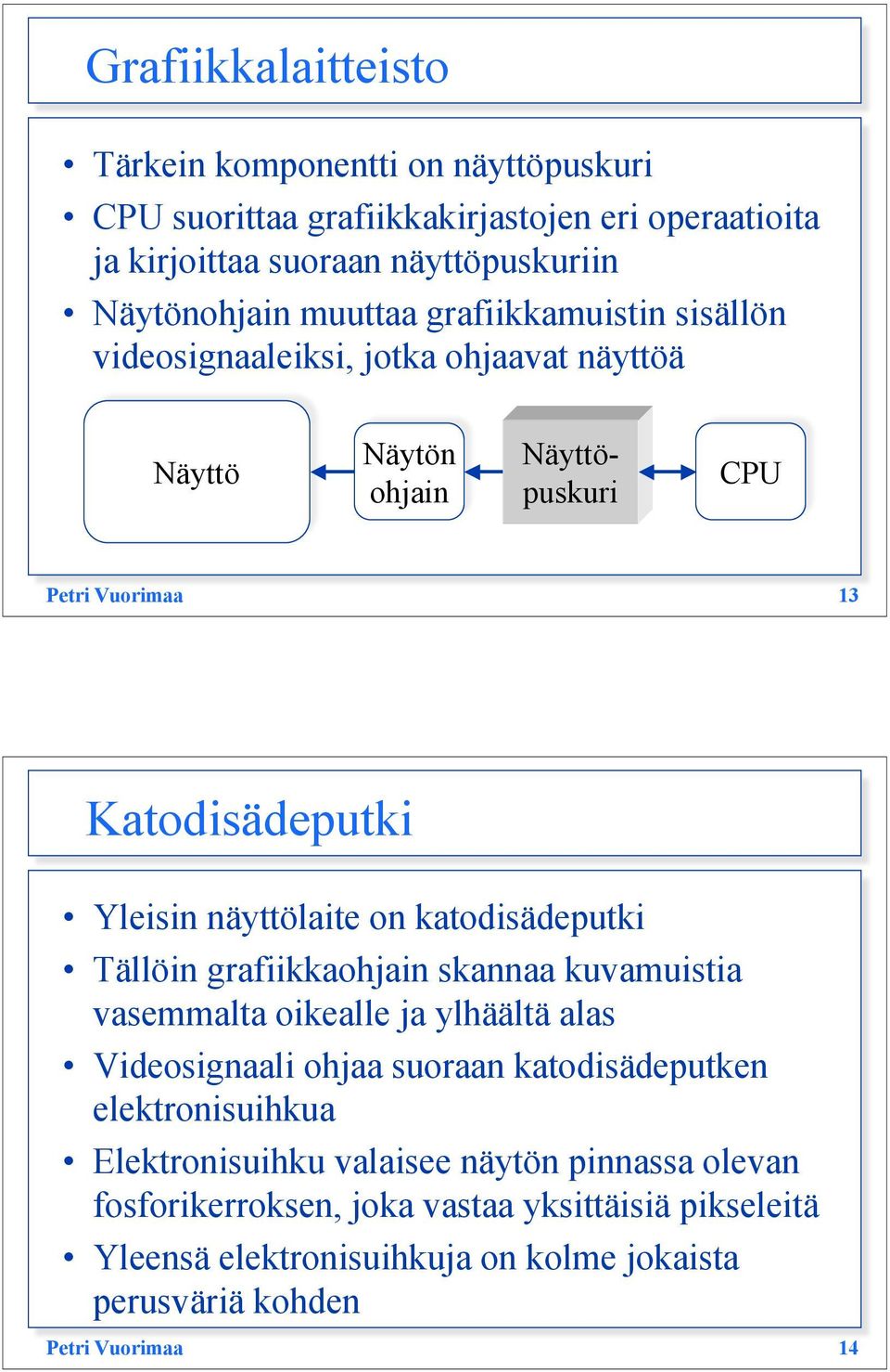 katodisädeputki Tällöin grafiikkaohjain skannaa kuvamuistia vasemmalta oikealle ja ylhäältä alas Videosignaali ohjaa suoraan katodisädeputken elektronisuihkua