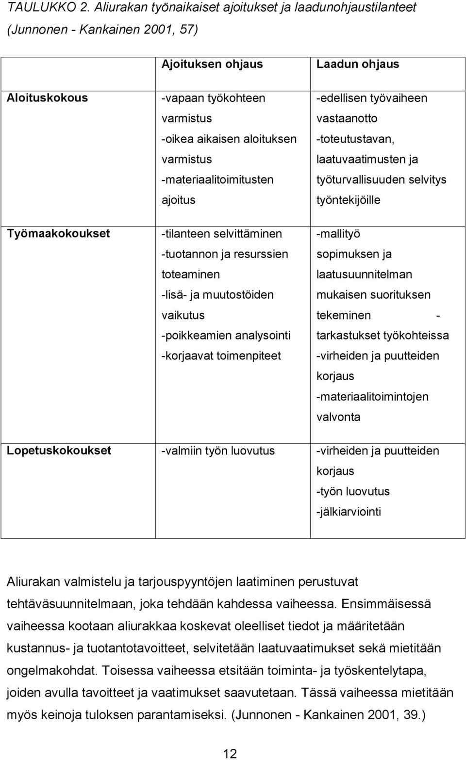 varmistus -materiaalitoimitusten ajoitus -edellisen työvaiheen vastaanotto -toteutustavan, laatuvaatimusten ja työturvallisuuden selvitys työntekijöille Työmaakokoukset -tilanteen selvittäminen