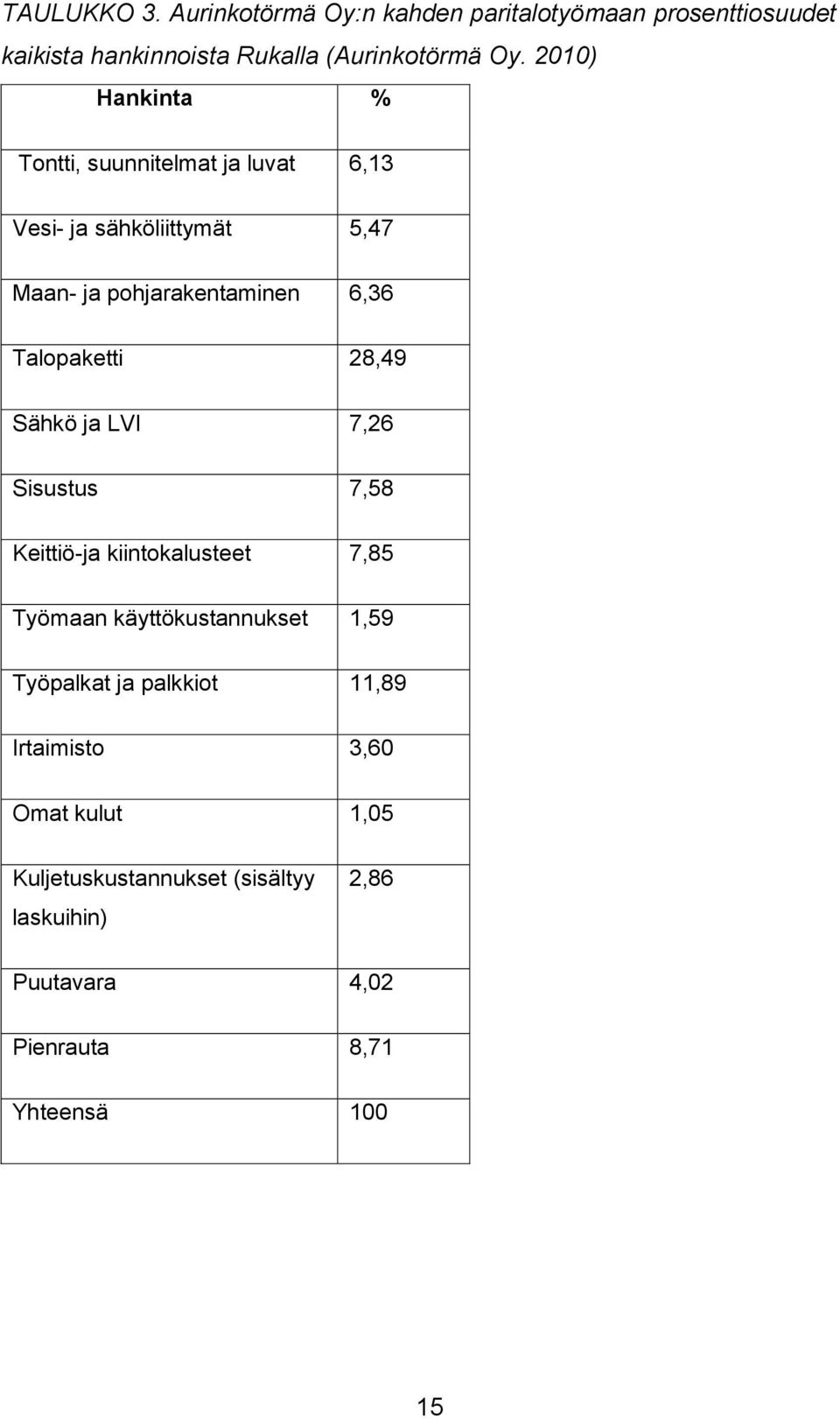 28,49 Sähkö ja LVI 7,26 Sisustus 7,58 Keittiö-ja kiintokalusteet 7,85 Työmaan käyttökustannukset 1,59 Työpalkat ja palkkiot