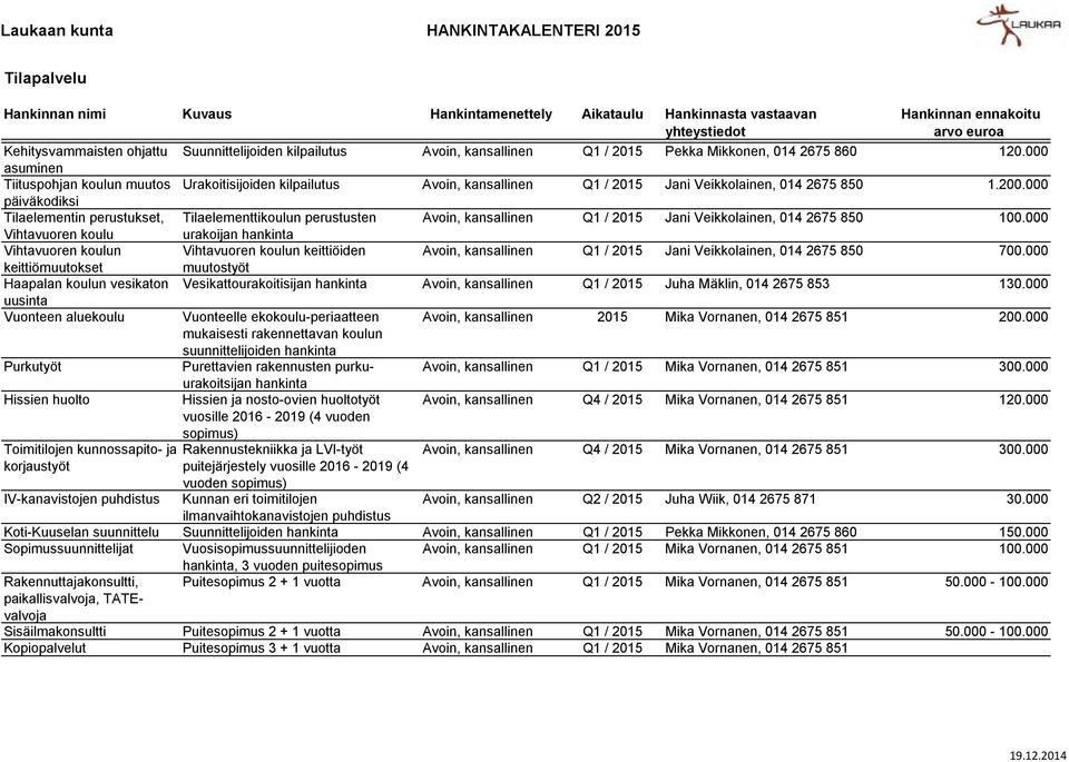 Suunnittelijoiden kilpailutus Avoin, kansallinen Q1 / 2015 Pekka Mikkonen, 014 2675 860 120.000 Urakoitisijoiden kilpailutus Avoin, kansallinen Q1 / 2015 Jani Veikkolainen, 014 2675 850 1.200.