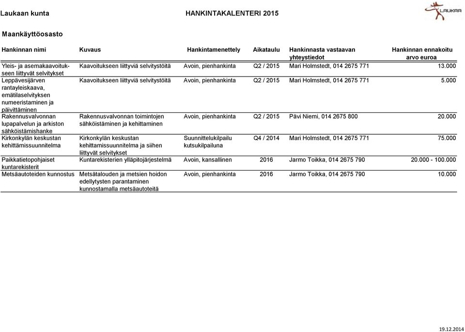 000 Kaavoitukseen liittyviä selvitystöitä Avoin, pienhankinta Q2 / 2015 Mari Holmstedt, 014 2675 771 5.