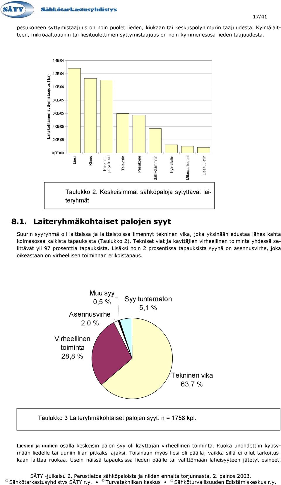 1,4E-04 1,2E-04 1,0E-04 8,0E-05 6,0E-05 4,0E-05 2,0E-05 0,0E+00 Liesi Kiuas Keskuspölynimuri Televisio Pesukone Sähkölämmitin Kylmälaite Mikroaaltouuni Liesituuletin Laitekohtainen syttymistaajuus