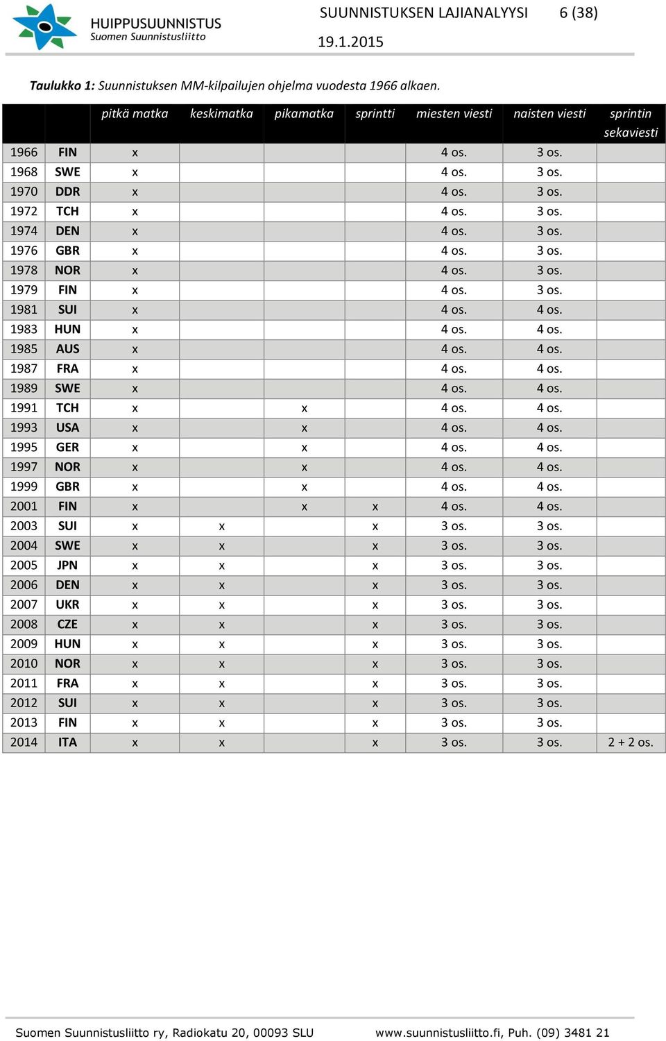 3 os. 1976 GBR x 4 os. 3 os. 1978 NOR x 4 os. 3 os. 1979 FIN x 4 os. 3 os. 1981 SUI x 4 os. 4 os. 1983 HUN x 4 os. 4 os. 1985 AUS x 4 os. 4 os. 1987 FRA x 4 os. 4 os. 1989 SWE x 4 os. 4 os. 1991 TCH x x 4 os.