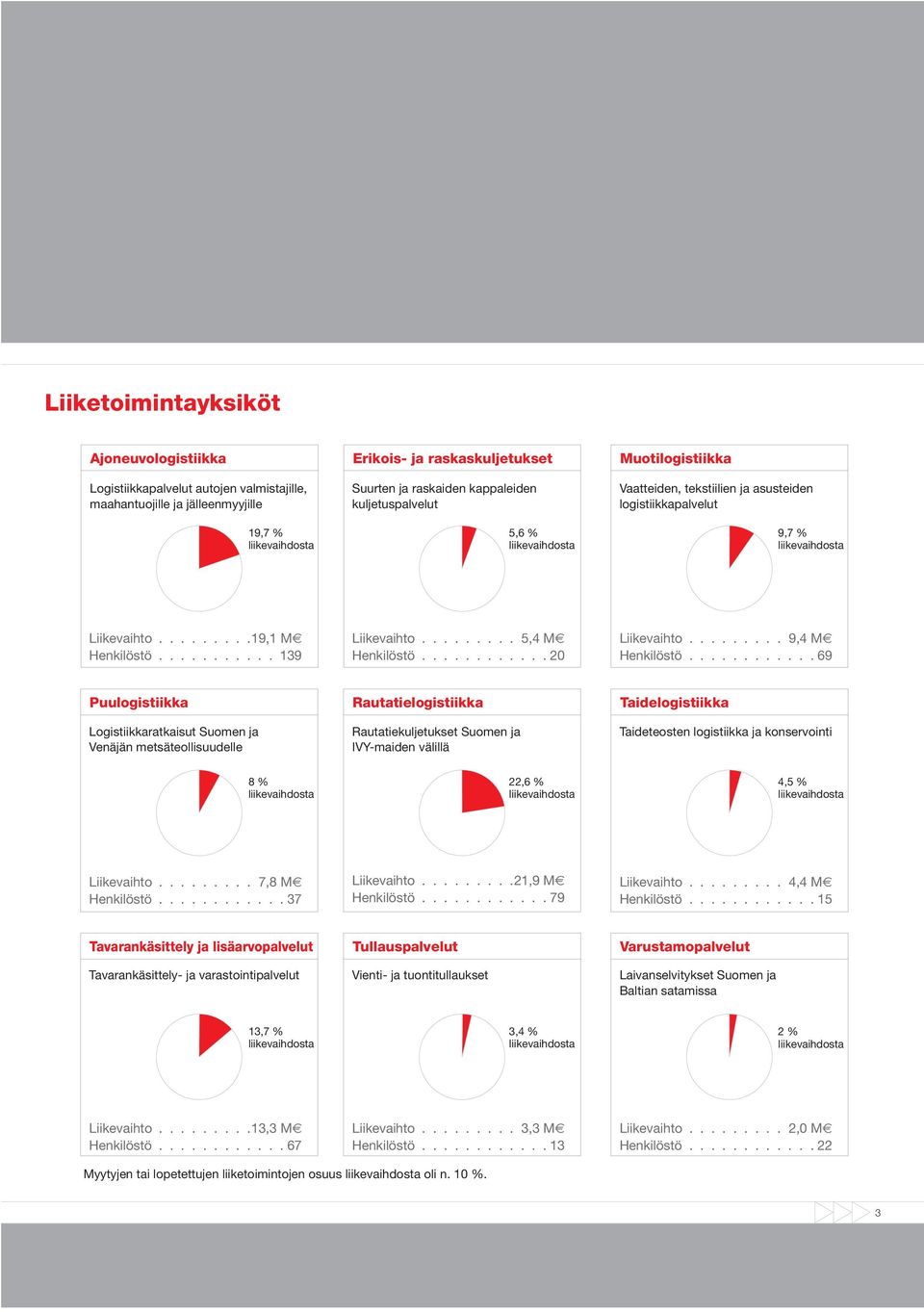 .......... 139 Liikevaihto......... 5,4 M Henkilöstö............ 20 Liikevaihto......... 9,4 M Henkilöstö.