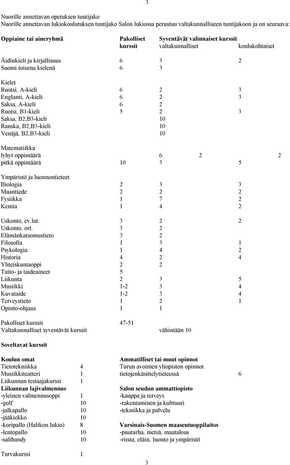 2 Ruotsi, B1-kieli 5 2 3 Saksa, B2,B3-kieli 10 Ranska, B2,B3-kieli 10 Venäjä, B2,B3-kieli 10 Matematiikka lyhyt oppimäärä 6 2 2 pitkä oppimäärä 10 3 5 Ympäristö ja luonnontieteet Biologia 2 3 3