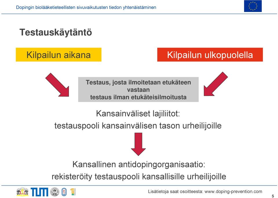 Kansainväliset lajiliitot: testauspooli kansainvälisen tason urheilijoille