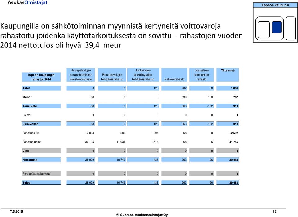 kehittämisrahasto Vahinkorahasto rahasto Tulot 0 0 126 902 58 1 086 M enot 68 0 0 539 160 767 Toim.