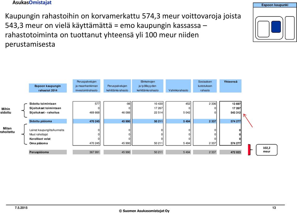 kehittämisrahasto Vahinkorahasto rahasto Mihin sidottu Sidottu toimintaan 577-98 10 430 452 2 336 13 697 Sijoitukset toimintaan 0 0 17 267 0 0 17 267 Sijoitukset - rahoitus 469 668 46 088 22 514 5