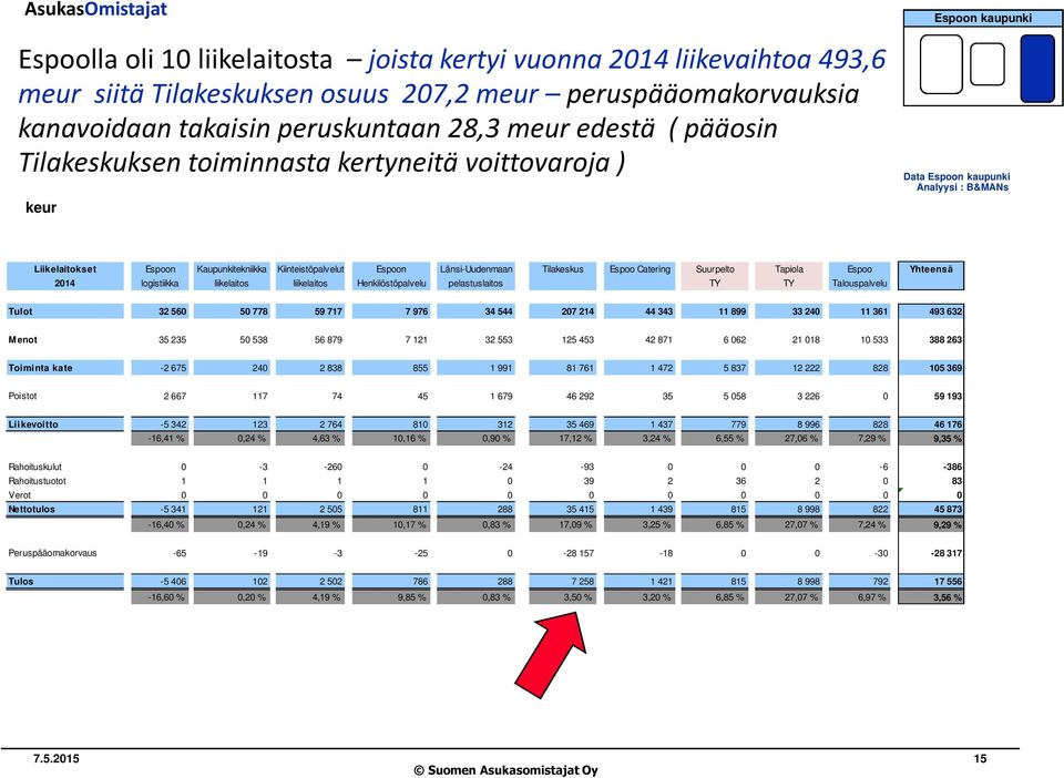 Tilakeskus Espoo Catering Suurpelto Tapiola Espoo Yhteensä 2014 logistiikka liikelaitos liikelaitos Henkilöstöpalvelu pelastuslaitos TY TY Talouspalvelu Tulot 32 560 50 778 59 717 7 976 34 544 207