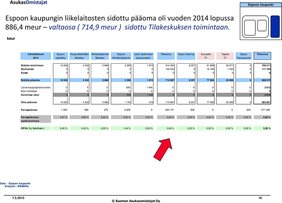 Henkilöstöpalvelu pelastuslaitos TY TY Talouspalvelu Sidottu toimintaan 16 336 4 432 5 880 2 298 1 874 614 354 8 257 61 809 53 971 0 769 211 Sijoitukset 0 0 0 0 0 100 543 0 16 184 1 035 0 117 762
