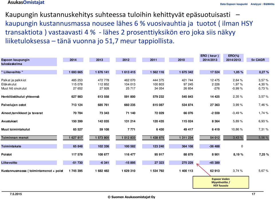 Analyysi : B&MANs ERO ( keur ) ERO(%) Espoon kaupungin 2014 2013 2012 2011 2010 2014/2013 2014/2013 5v CAGR tuloslaskelma " Liikevaihto " 1 693 665 1 676 141 1 613 415 1 562 116 1 675 342 17 524 1,05