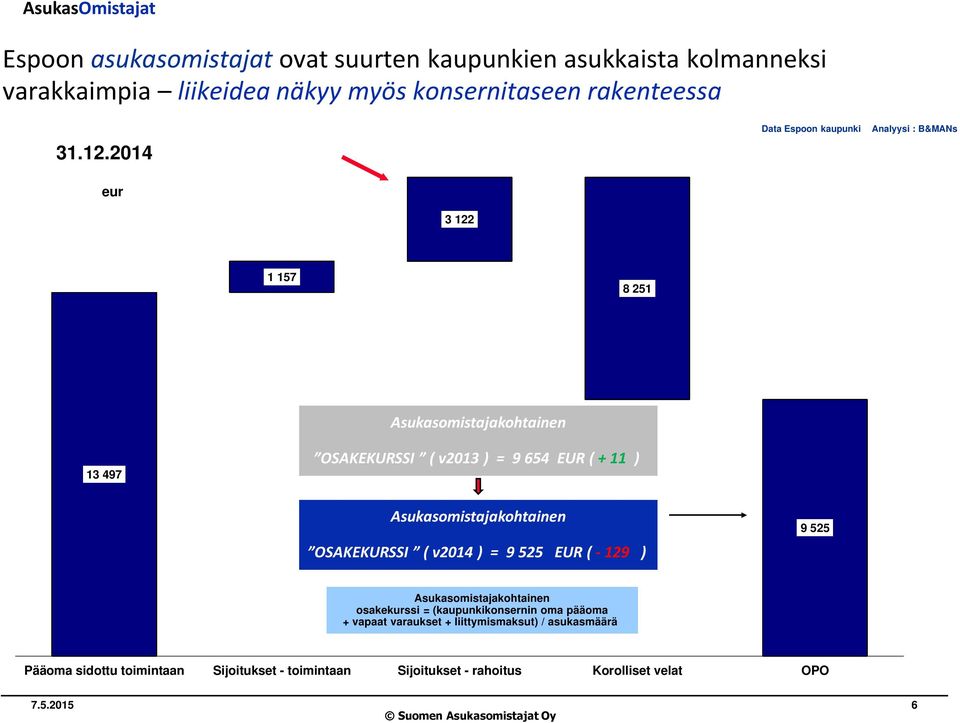 Asukasomistajakohtainen OSAKEKURSSI ( v2014 ) = 9 525 EUR ( - 129 ) 9 525 Asukasomistajakohtainen osakekurssi = (kaupunkikonsernin oma pääoma +