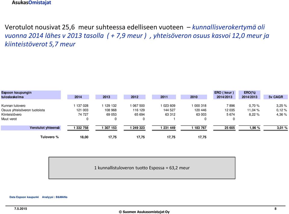 yhteisöveron tuotoista 121 003 108 968 116 129 144 527 120 446 12 035 11,04 % 0,12 % Kiinteistövero 74 727 69 053 65 694 63 312 63 003 5 674 8,22 % 4,36 % Muut verot 0 0 0 1 0 0 Verotulot yhteensä 1