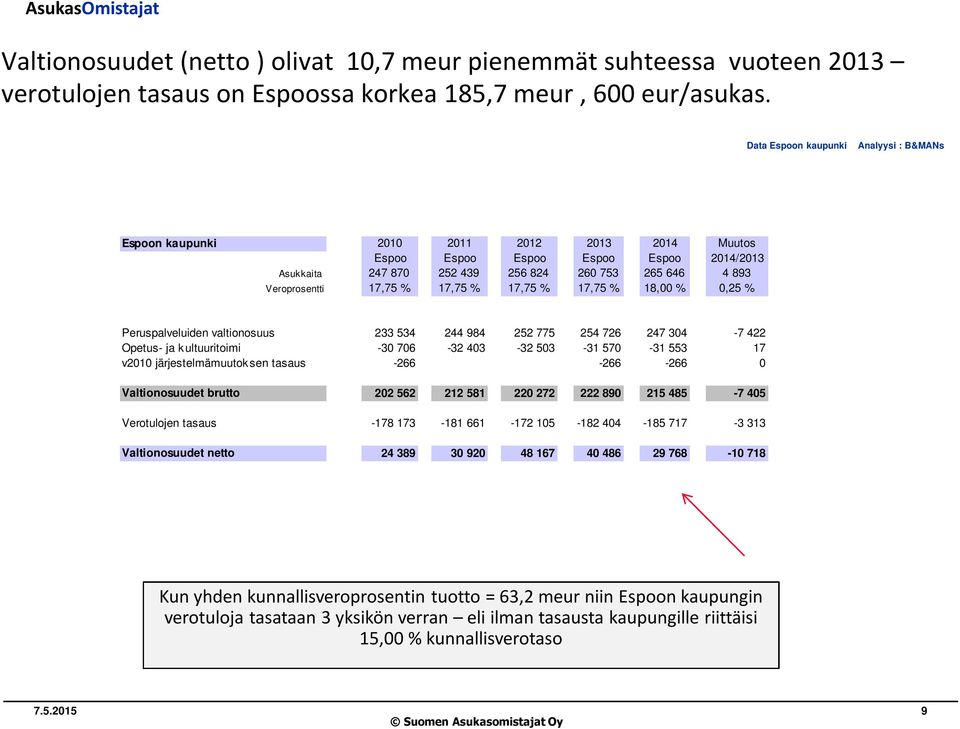 17,75 % 17,75 % 17,75 % 17,75 % 18,00 % 0,25 % Peruspalveluiden valtionosuus 233 534 244 984 252 775 254 726 247 304-7 422 Opetus- ja k ultuuritoimi -30 706-32 403-32 503-31 570-31 553 17 v2010