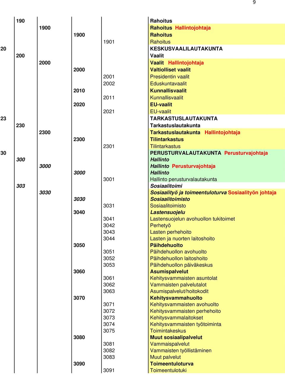 2301 Tilintarkastus 30 PERUSTURVALAUTAKUNTA Perusturvajohtaja 300 Hallinto 3000 Hallinto Perusturvajohtaja 3000 Hallinto 3001 Hallinto perusturvalautakunta 303 Sosiaalitoimi 3030 Sosiaalityö ja