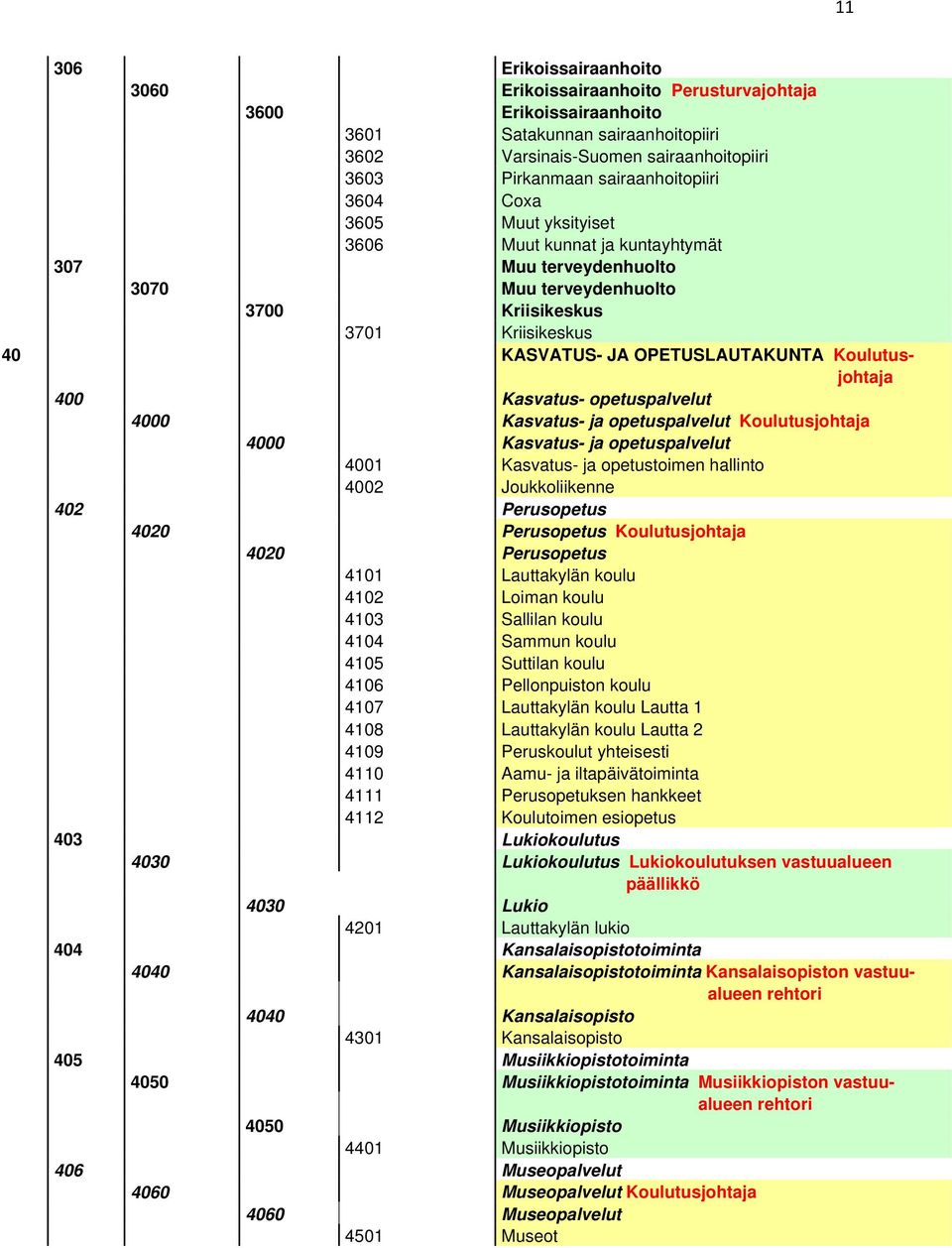 400 Kasvatus- opetuspalvelut 4000 Kasvatus- ja opetuspalvelut Koulutusjohtaja 4000 Kasvatus- ja opetuspalvelut 4001 Kasvatus- ja opetustoimen hallinto 4002 Joukkoliikenne 402 Perusopetus 4020