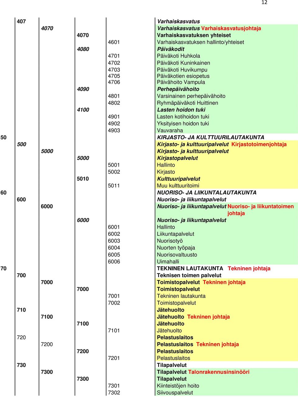 4901 Lasten kotihoidon tuki 4902 Yksityisen hoidon tuki 4903 Vauvaraha 50 KIRJASTO- JA KULTTUURILAUTAKUNTA 500 Kirjasto- ja kulttuuripalvelut Kirjastotoimenjohtaja 5000 Kirjasto- ja kulttuuripalvelut