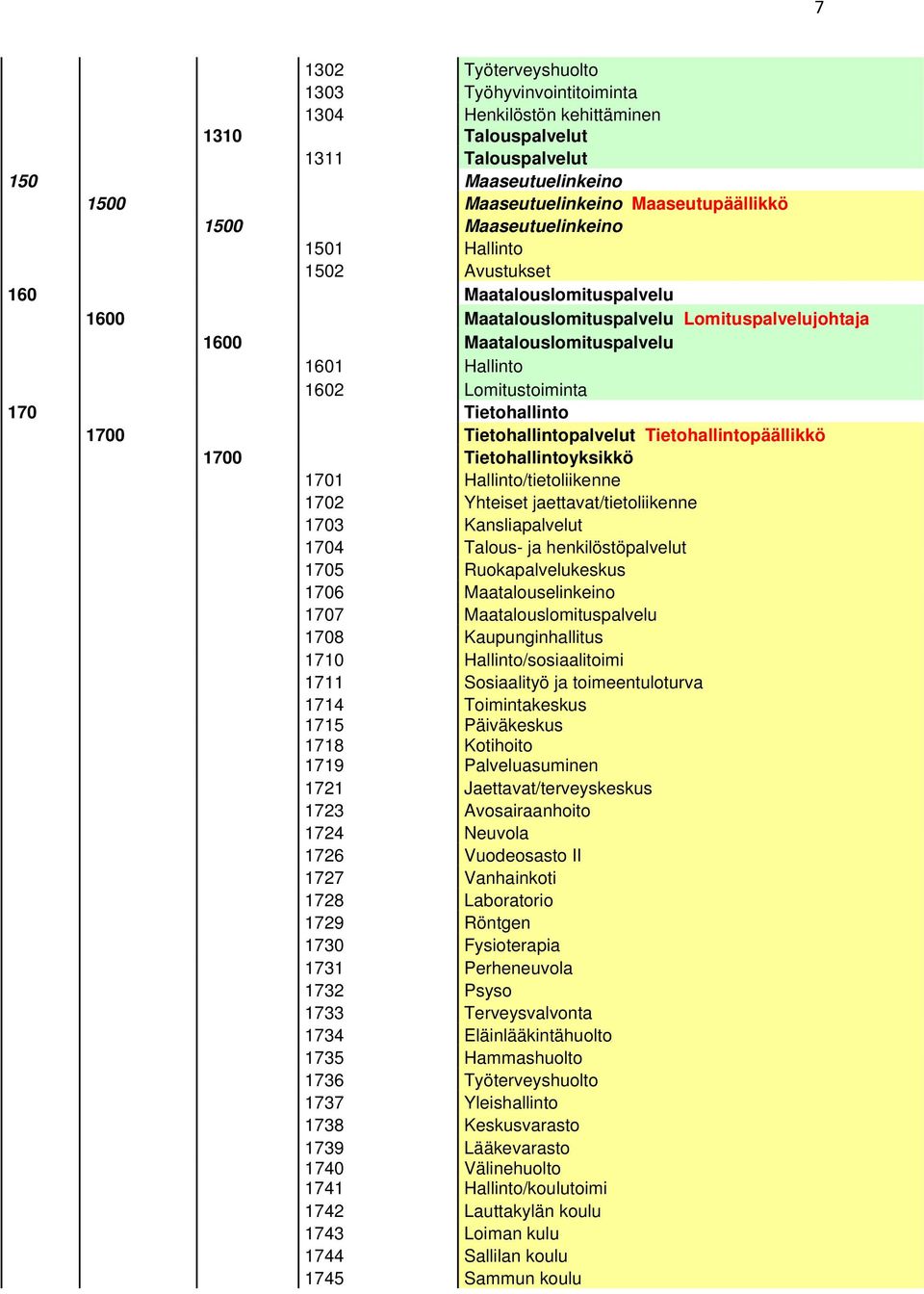 Tietohallinto 1700 Tietohallintopalvelut Tietohallintopäällikkö 1700 Tietohallintoyksikkö 1701 Hallinto/tietoliikenne 1702 Yhteiset jaettavat/tietoliikenne 1703 Kansliapalvelut 1704 Talous- ja