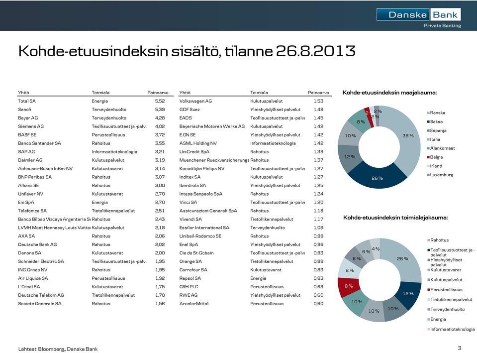 Terveydenhuolto 4,28 EADS Teollisuustuotteet ja -palve 1,45 Siemens AG Teollisuustuotteet ja -palve 4,02 Bayerische Motoren Werke AG Kulutuspalvelut 1,42 BASF SE Perusteollisuus 3,72 E.