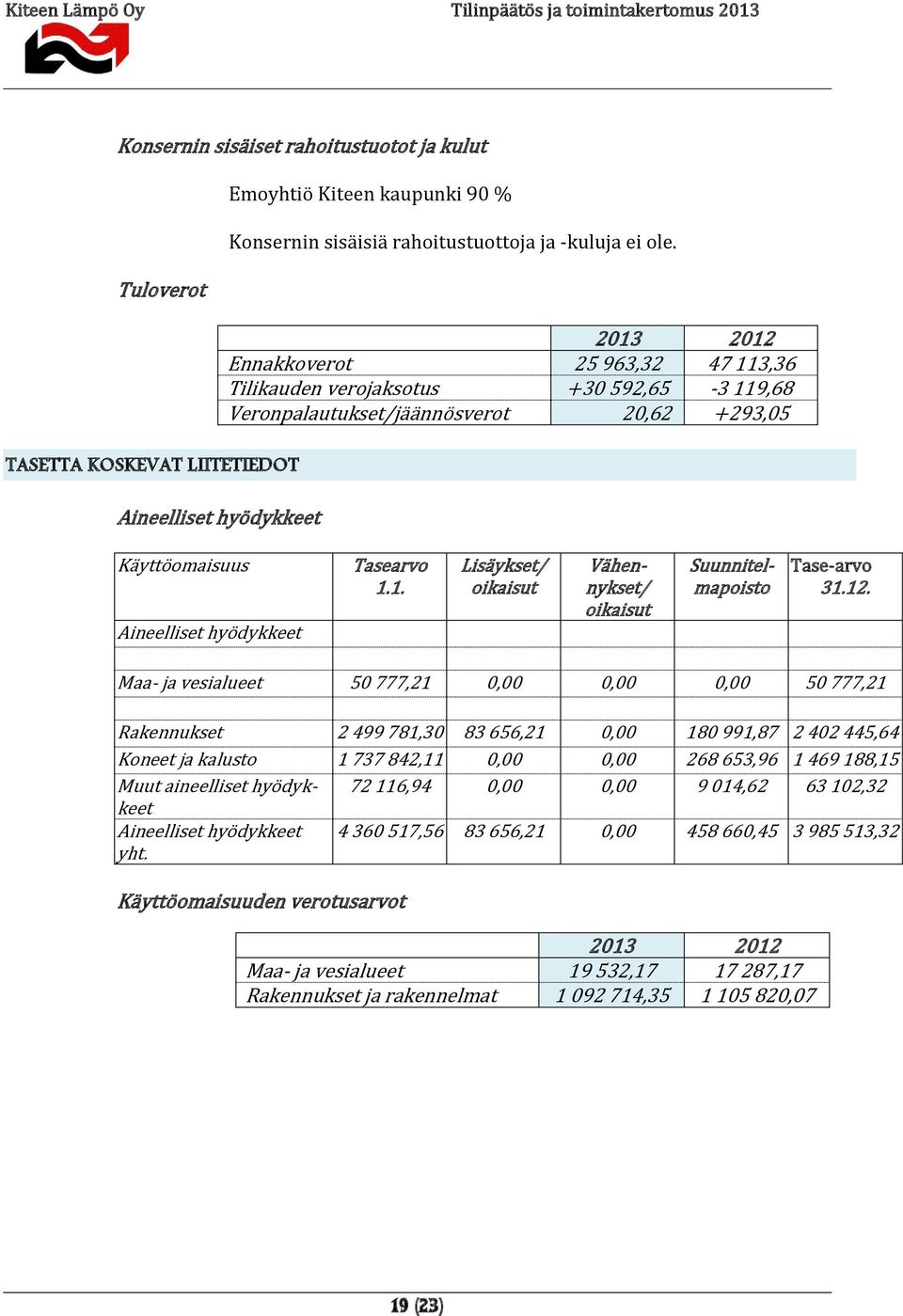 12. Maa- ja vesialueet 50 777,21 0,00 0,00 0,00 50 777,21 Rakennukset 2 499 781,30 83 656,21 0,00 180 991,87 2 402 445,64 Koneet ja kalusto 1 737 842,11 0,00 0,00 268 653,96 1 469 188,15 Muut