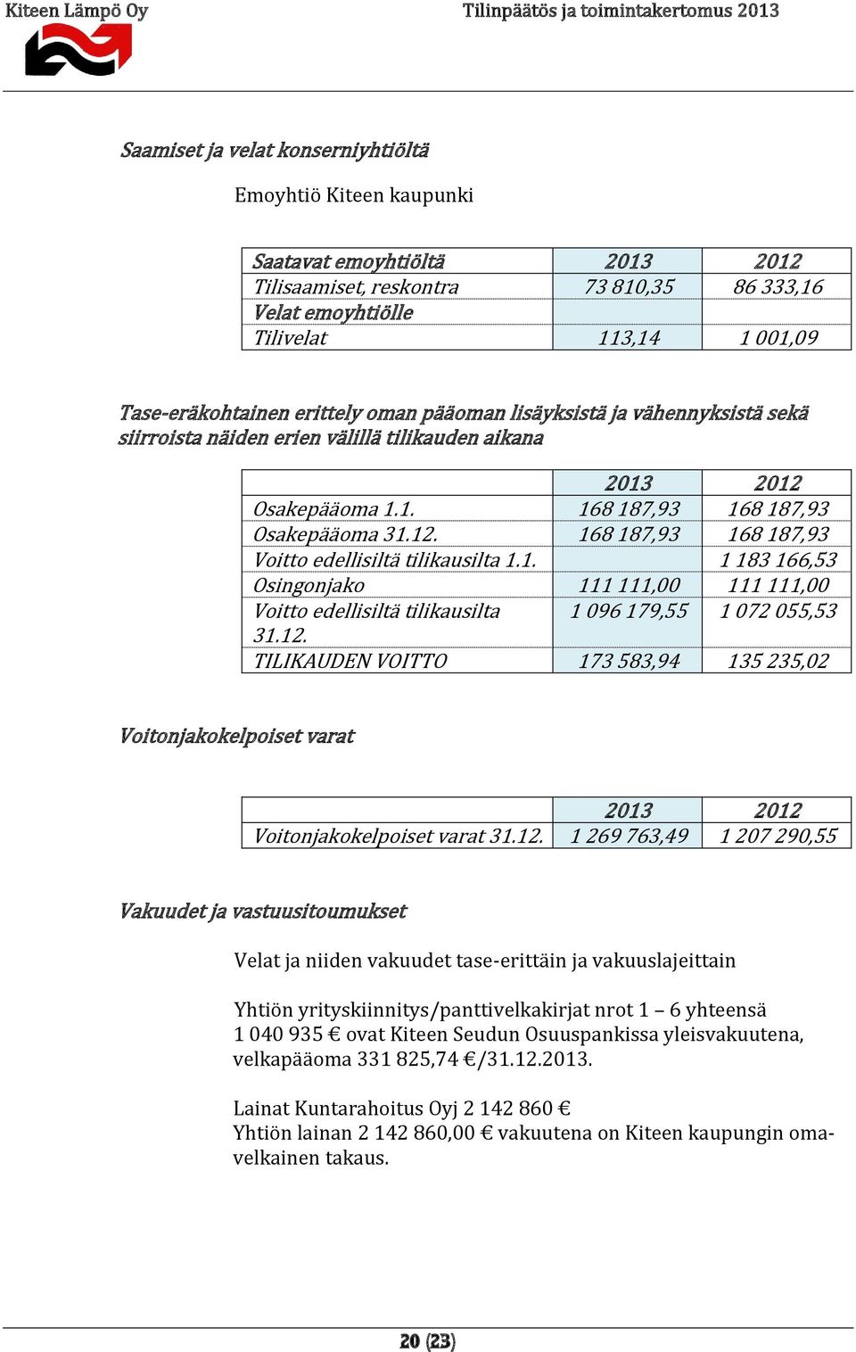 1. 1 183 166,53 Osingonjako 111 111,00 111 111,00 Voitto edellisiltä tilikausilta 1 096 179,55 1 072 055,53 31.12.