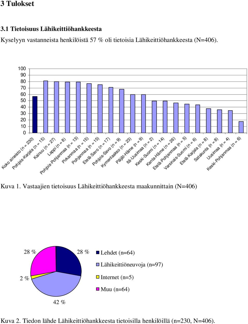 Pohjois-Savo (n = 9) Päijät-Häme (n = 9) Kymenlaakso (n = 23) Itä-Uusimaa (n = 2) Keski-Suomi (n = 14) Kanta-Häme (n = 26) Etelä-Pohjanmaa (n = 5) Etelä-Karjala (n = 8) Varsinais-Suomi (n = 6) Kuva 1.