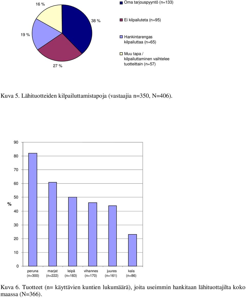 90 80 70 60 % 50 40 30 20 10 0 peruna (n=300) marjat (n=222) leipä (n=183) vihannes (n=170) juures (n=161) kala