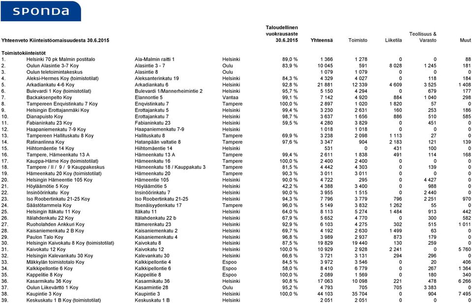 Oulun teletoimintakeskus Alasintie 8 Oulu 1 079 1 079 0 0 0 4. Aleksi-Hermes Koy (toimistotilat) Aleksanterinkatu 19 Helsinki 84,3 % 4 329 4 027 0 118 184 5.
