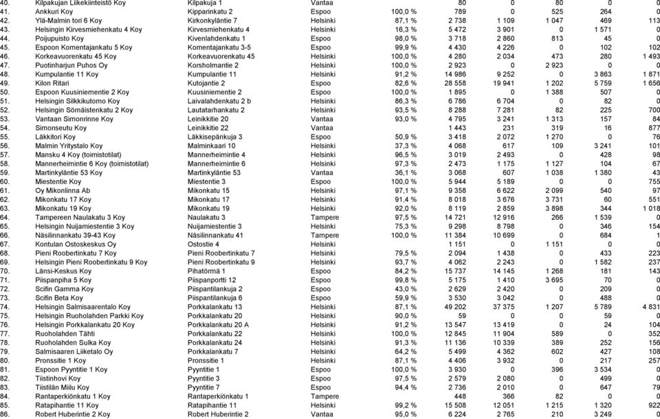 Poijupuisto Koy Kivenlahdenkatu 1 Espoo 98,0 % 3 718 2 860 813 45 0 45. Espoon Komentajankatu 5 Koy Komentajankatu 3-5 Espoo 99,9 % 4 430 4 226 0 102 102 46.
