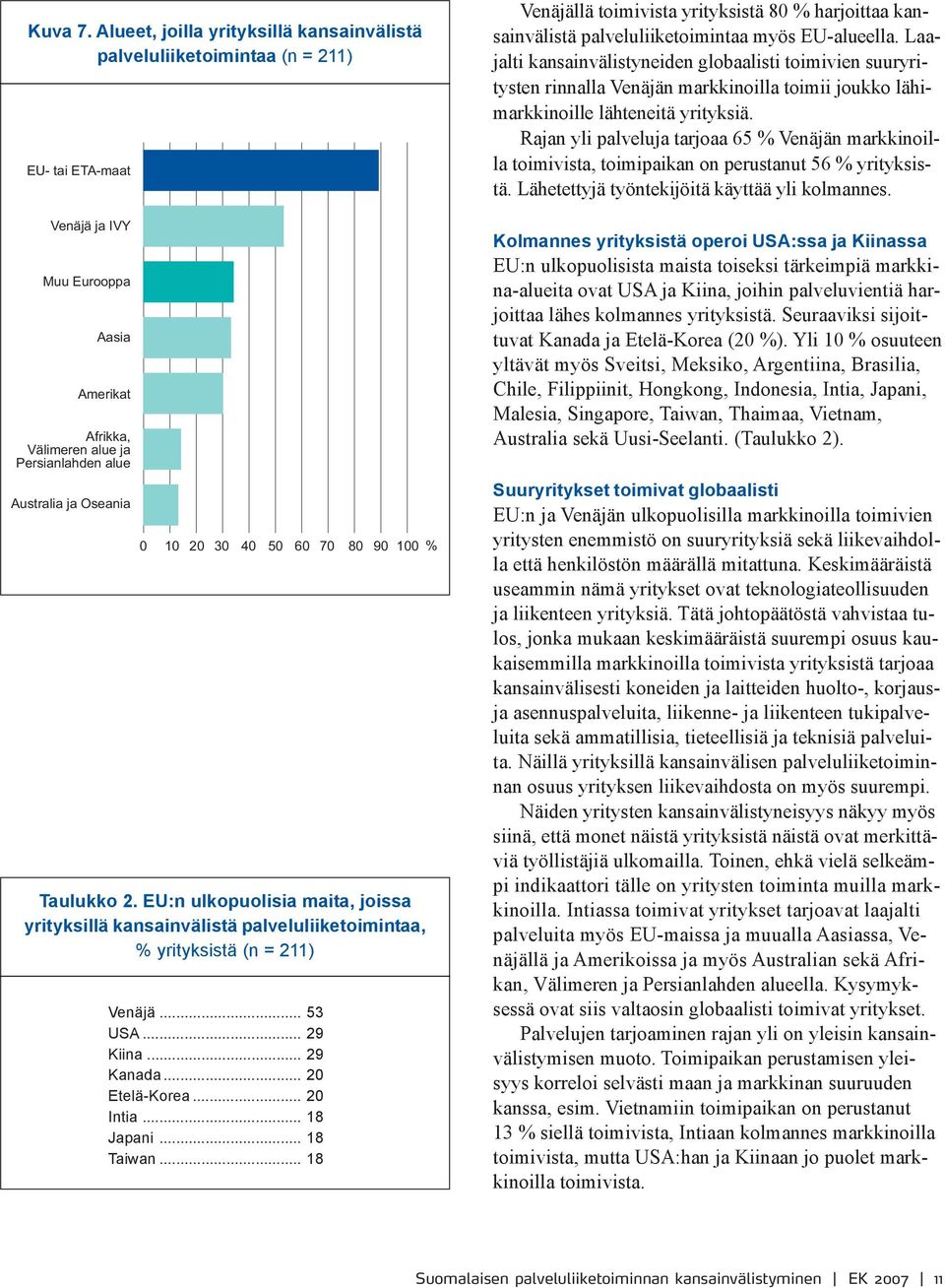 0 10 20 30 40 50 60 70 80 90 100 % Taulukko 2. EU:n ulkopuolisia maita, joissa yrityksillä kansainvälistä palveluliiketoimintaa, % yrityksistä (n = 211) Venäjä... 53 USA... 29 Kiina... 29 Kanada.