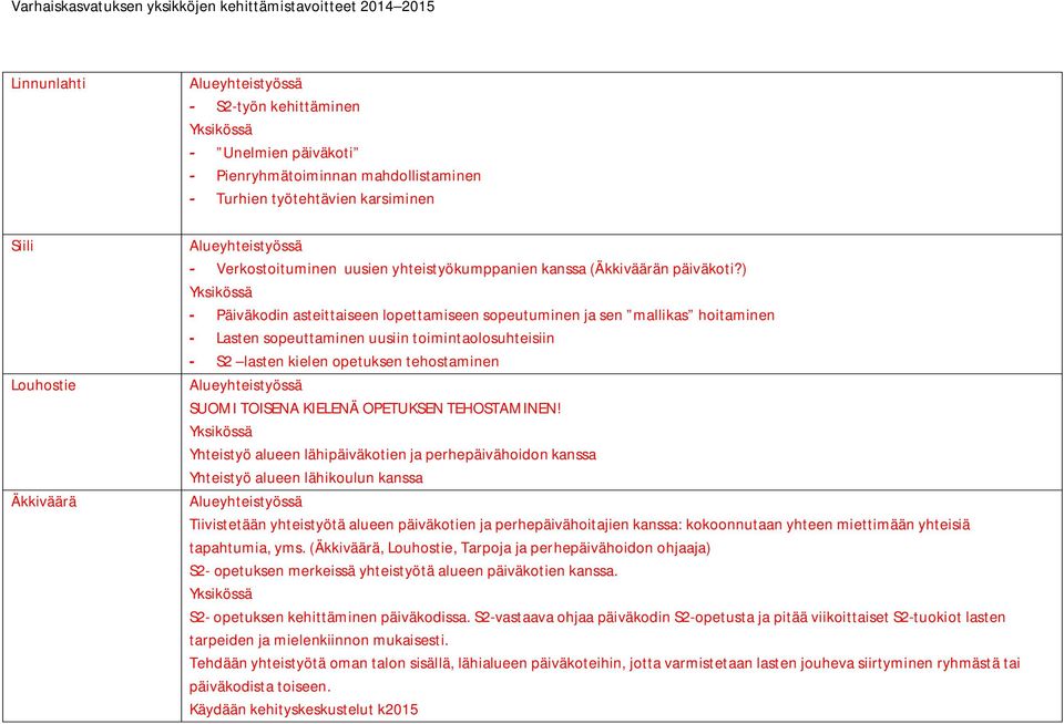 ) - Päiväkodin asteittaiseen lopettamiseen sopeutuminen ja sen mallikas hoitaminen - Lasten sopeuttaminen uusiin toimintaolosuhteisiin - S2 lasten kielen opetuksen tehostaminen SUOMI TOISENA KIELENÄ