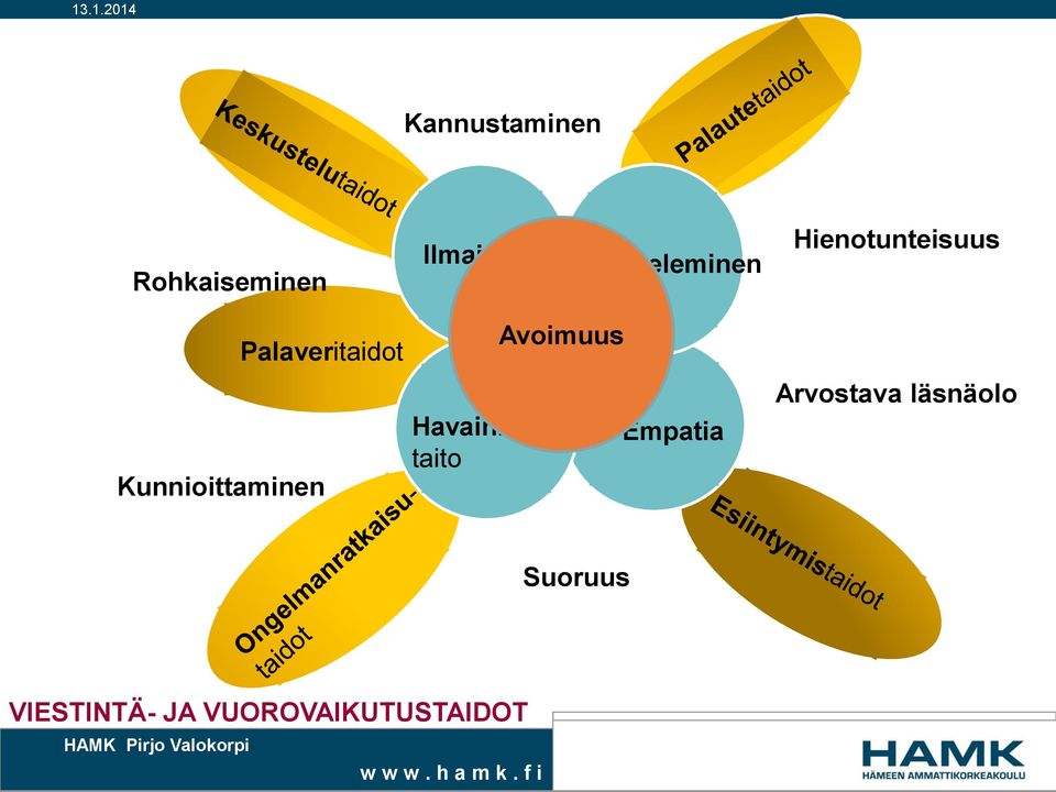 Kunnioittaminen Avoimuus Havainnointitaito Empatia