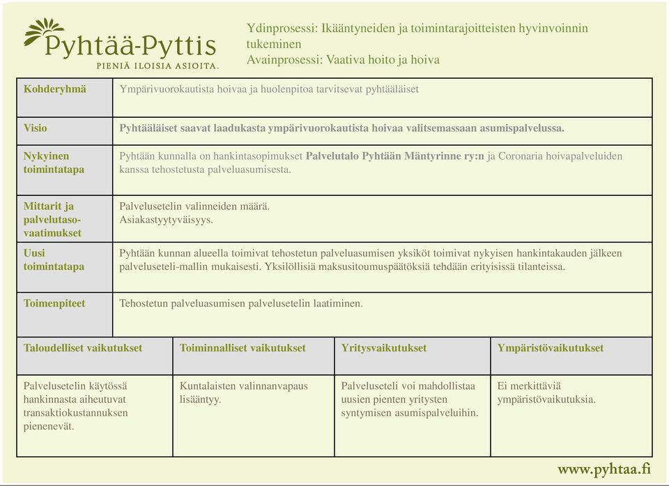 Pyhtään kunnalla on hankintasopimukset Palvelutalo Pyhtään Mäntyrinne ry:n ja Coronaria hoivapalveluiden kanssa tehostetusta palveluasumisesta. Palvelusetelin valinneiden määrä. Asiakastyytyväisyys.