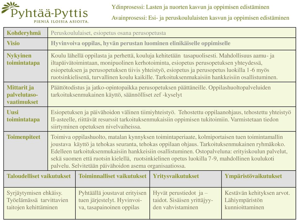 Mahdollisuus aamu- ja iltapäivätoimintaan, monipuolinen kerhotoiminta, esiopetus perusopetuksen yhteydessä, esiopetuksen ja perusopetuksen tiivis yhteistyö, esiopetus ja perusopetus luokilla 1-6 myös