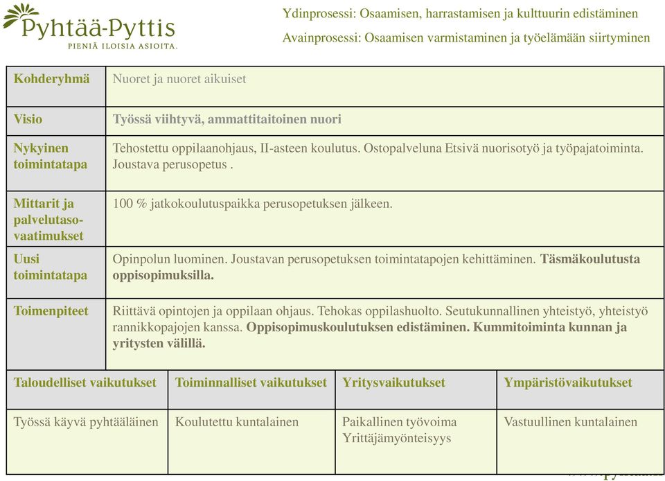 Joustavan perusopetuksen toimintatapojen kehittäminen. Täsmäkoulutusta oppisopimuksilla. Riittävä opintojen ja oppilaan ohjaus. Tehokas oppilashuolto.