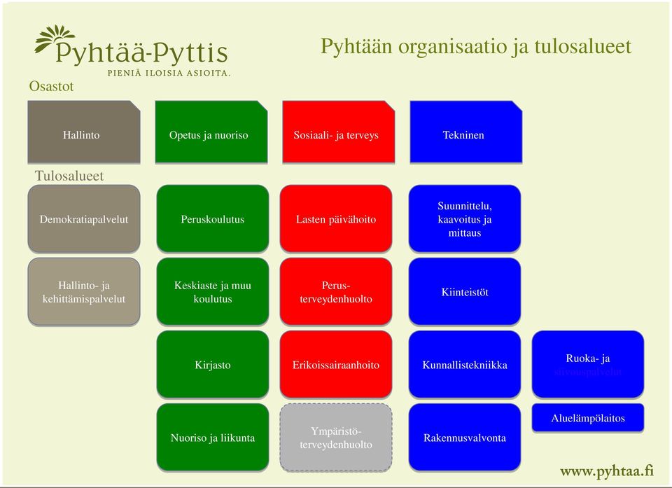 kehittämispalvelut Keskiaste ja muu koulutus Perusterveydenhuolto Kiinteistöt Kirjasto Erikoissairaanhoito