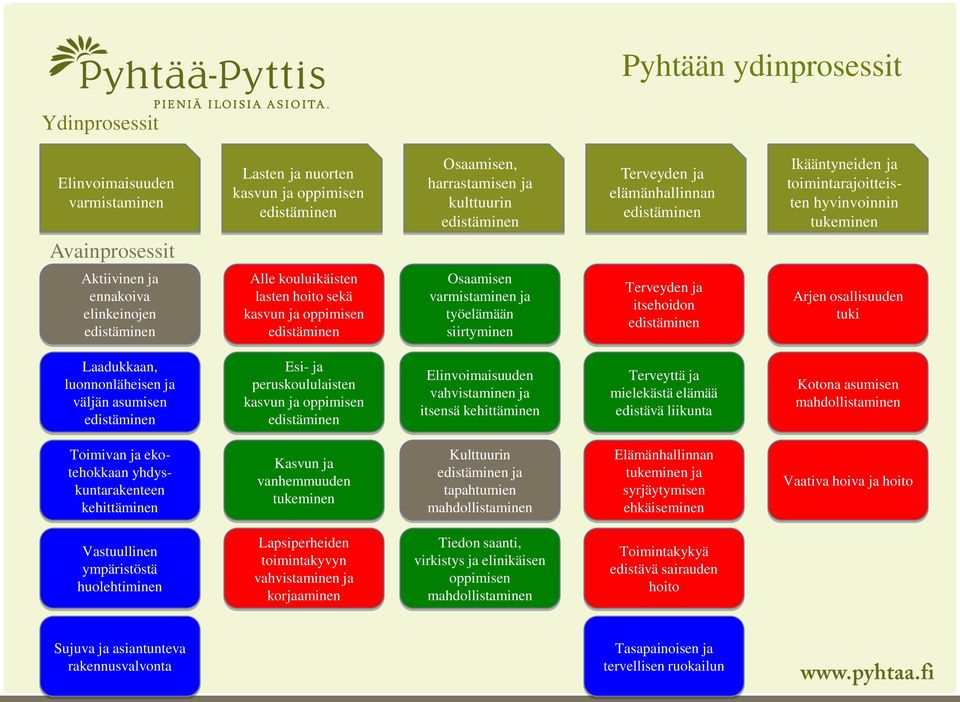 edistäminen Osaamisen varmistaminen ja työelämään siirtyminen Terveyden ja itsehoidon edistäminen Arjen osallisuuden tuki Laadukkaan, luonnonläheisen ja väljän asumisen edistäminen Esi- ja