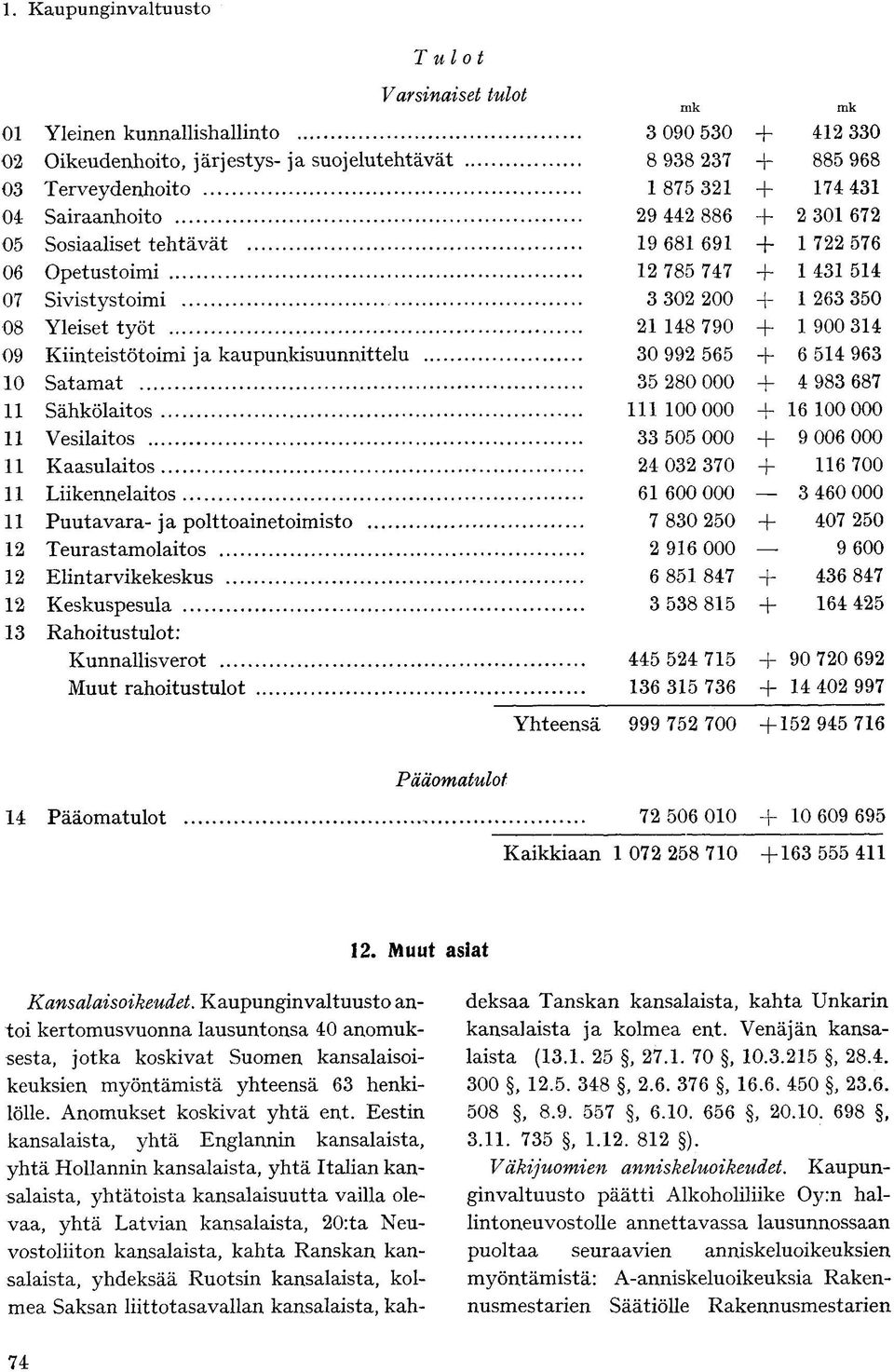 kaupunkisuunnittelu 30 992 565 + 6 514 963 10 35 280 000 + 4 983 687 11 Sähkölaitos 111 100 000 + 16 100 000 11 Vesilaitos 33 505 000 + 9 006 000 11 Kaasulaitos 24 032 370 + 116 700 11 Liikennelaitos