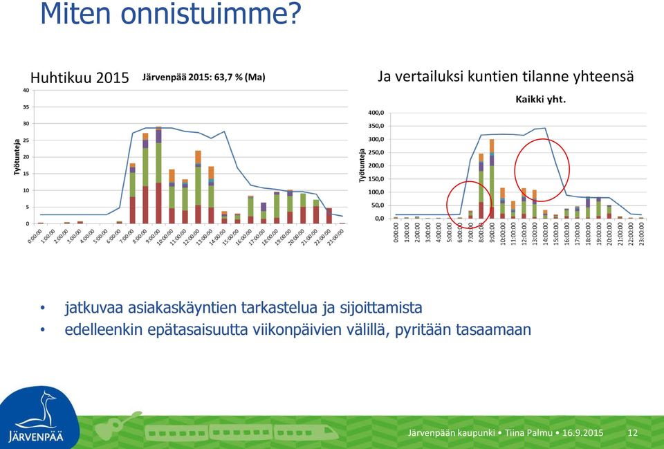 jatkuvaa asiakaskäyntien tarkastelua ja sijoittamista