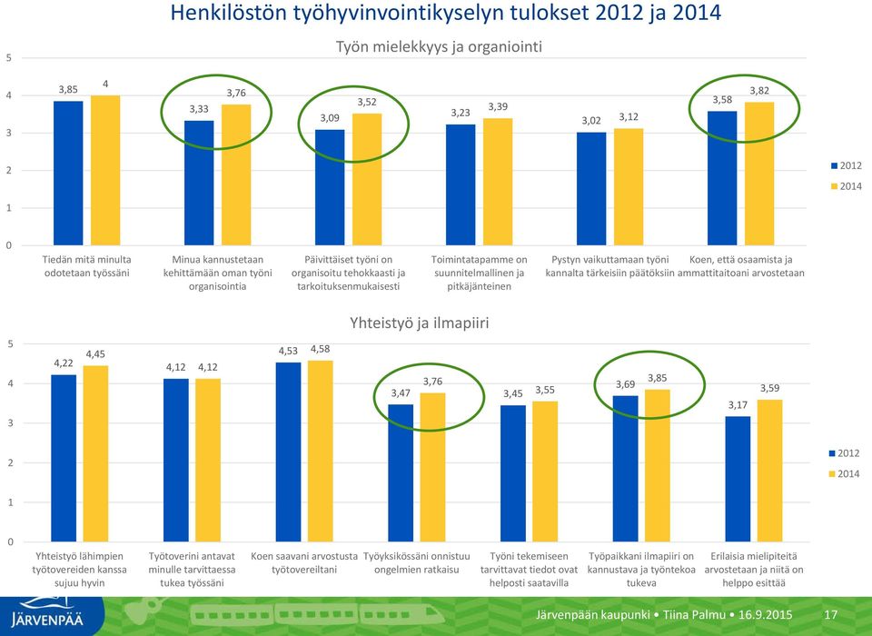 vaikuttamaan työni Koen, että osaamista ja kannalta tärkeisiin päätöksiin ammattitaitoani arvostetaan Yhteistyö ja ilmapiiri 5 4 4,45 4,22 4,12 4,12 4,53 4,58 3,76 3,47 3,45 3,55 3,69 3,85 3,17 3,59