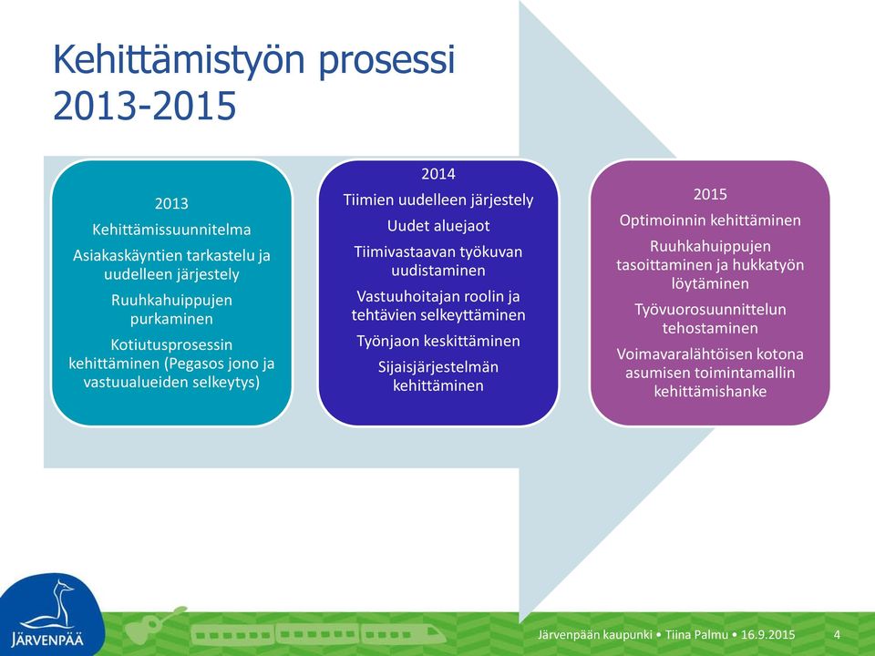 roolin ja tehtävien selkeyttäminen Työnjaon keskittäminen Sijaisjärjestelmän kehittäminen 2015 Optimoinnin kehittäminen Ruuhkahuippujen tasoittaminen ja