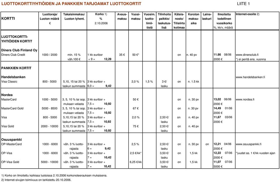 2006 limii- laskutus- Tilisiirto aika vuosikorko tistä lisä kotimaa %, kk/v, määrä LUOTTOKORTTI- YHTIÖIDEN KORTIT Diners Club Finland Oy Diners Club Credit 1000 / 2000 min.