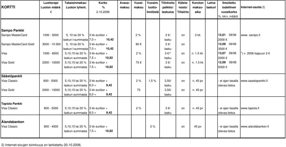 2006 limiitistä laskutus Tilisiirto aika vuosikorko %, kk/v, määrä Sampo Pankki Sampo MasterCard 1000-5000 5, 10 tai 20 % 3 kk euribor + 2 % 2 / on 2 kk 12,61 09/06 www. sampo.