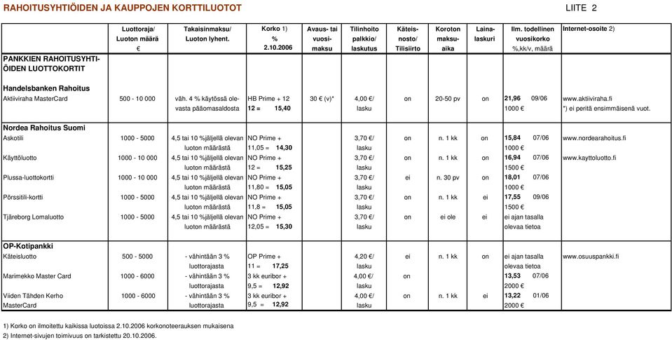 2006 maksu laskutus Tilisiirto aika %,kk/v, määrä Handelsbanken Rahoitus Aktiiviraha MasterCard 500-10 000 väh. 4 % käytössä ole- HB Prime + 12 30 (v)* 4,00 / on 20-50 pv on 21,96 09/06 www.