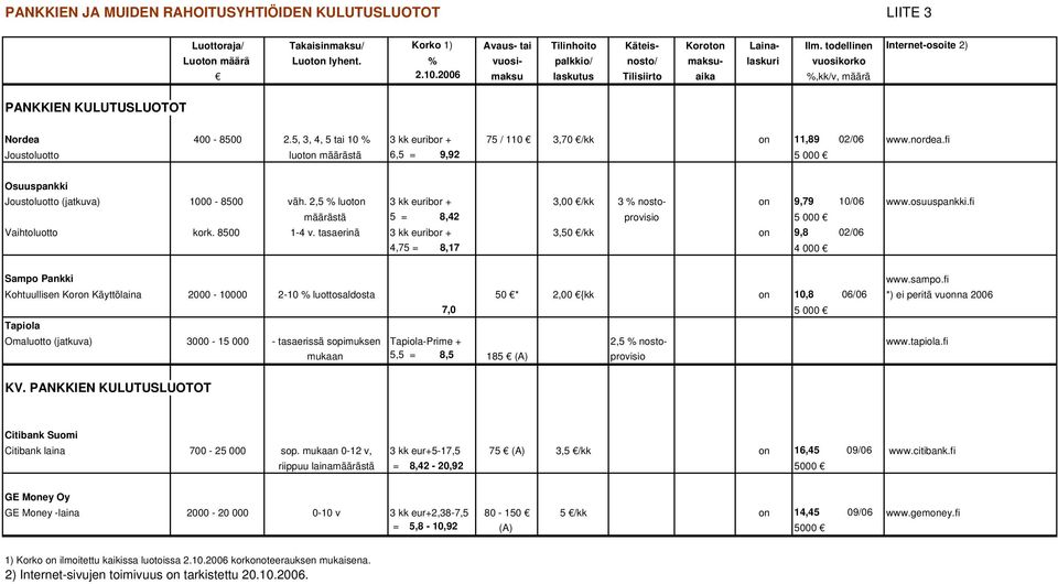2006 maksu laskutus Tilisiirto aika %,kk/v, määrä PANKKIEN KULUTUSLUOTOT Nordea 400-8500 2.5, 3, 4, 5 tai 10 % 3 kk euribor + 75 / 110 3,70 /kk on 11,89 02/06 www.nordea.