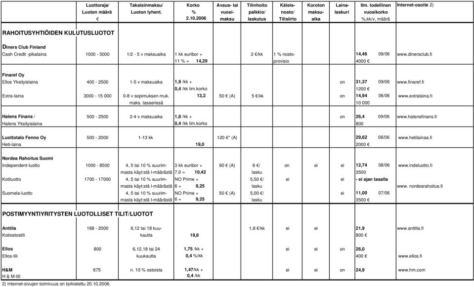 www.dinersclub.fi 11 % = 14,29 provisio 4000 Finaref Oy Ellos Yksityislaina 400-2500 1-5 v maksuaika 1,9 /kk + on 31,37 09/06 www.finaref.fi 0,4 /kk lim.