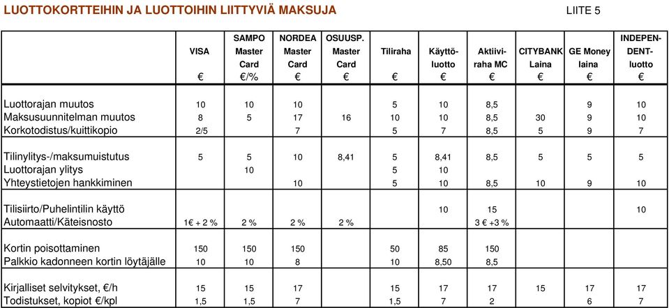 Maksusuunnitelman muutos 8 5 17 16 10 10 8,5 30 9 10 Korkotodistus/kuittikopio 2/5 7 5 7 8,5 5 9 7 Tilinylitys-/maksumuistutus 5 5 10 8,41 5 8,41 8,5 5 5 5 Luottorajan ylitys 10 5 10