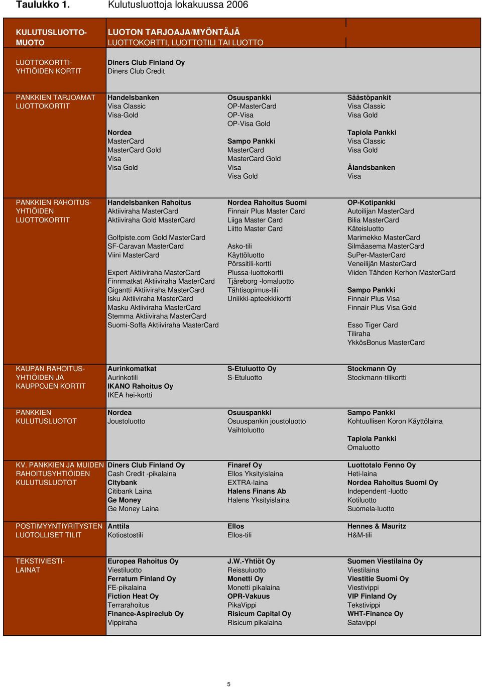TARJOAMAT Handelsbanken Osuuspankki Säästöpankit LUOTTOKORTIT Visa Classic OP-MasterCard Visa Classic Visa-Gold OP-Visa Visa Gold OP-Visa Gold Nordea Tapiola Pankki MasterCard Sampo Pankki Visa