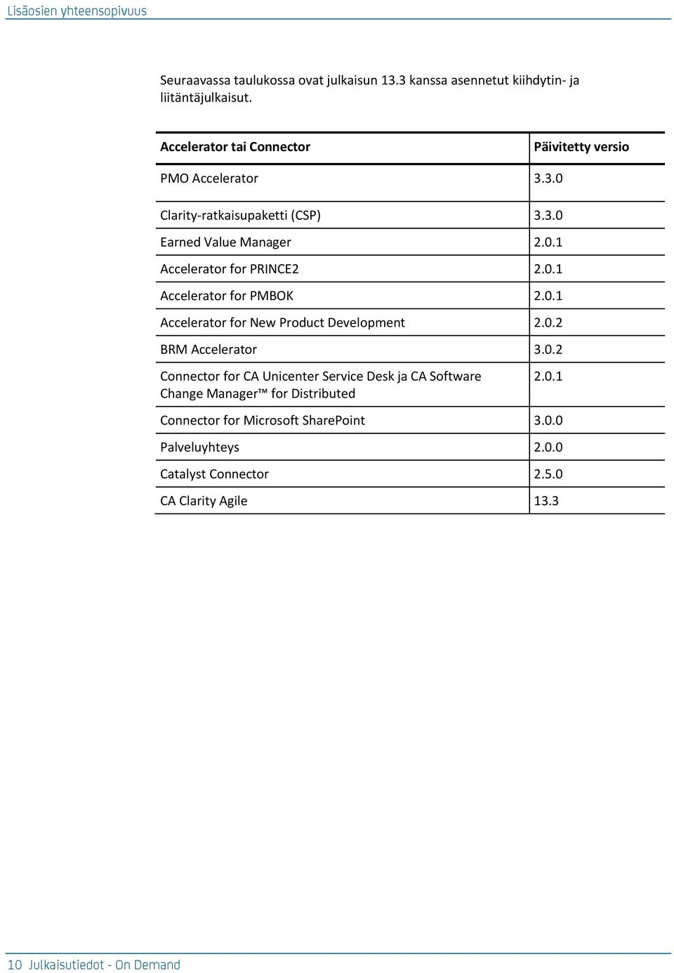 0.1 Accelerator for PMBOK 2.0.1 Accelerator for New Product Development 2.0.2 BRM Accelerator 3.0.2 Connector for CA Unicenter Service Desk ja CA Software Change Manager for Distributed 2.