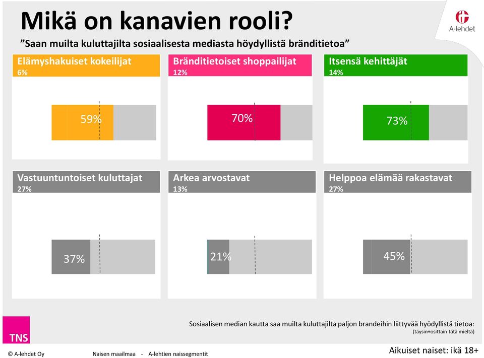 shoppailijat 12% Itsensä kehittäjät 14% 59% 70% 73% Vastuuntuntoiset kuluttajat 27% Arkea arvostavat 13% Helppoa elämää